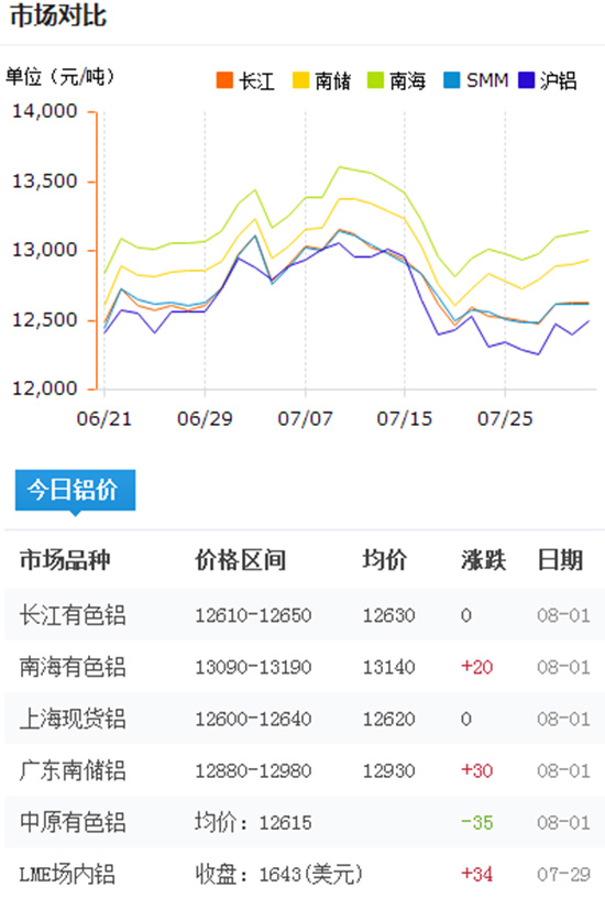 今日鋁價(jià)