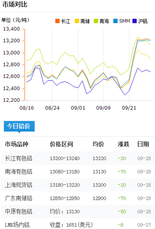 今日鋁價2016-9-28