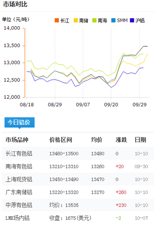 今日鋁價2016-10-10