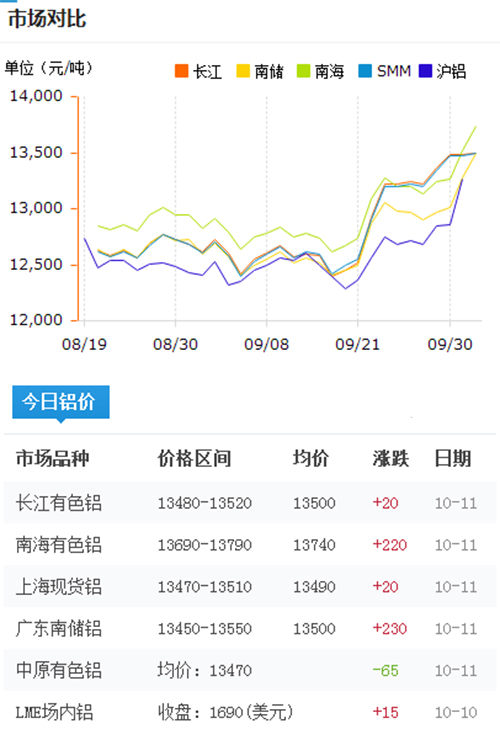 今日鋁價2016-10-11