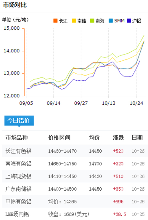 今日鋁價(jià)2016-10-26