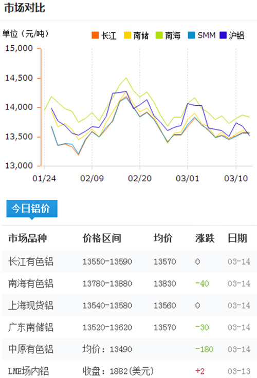 鋁錠價格今日鋁價2017-3-14