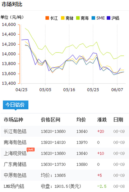 鋁錠價格今日鋁價2017-6-9