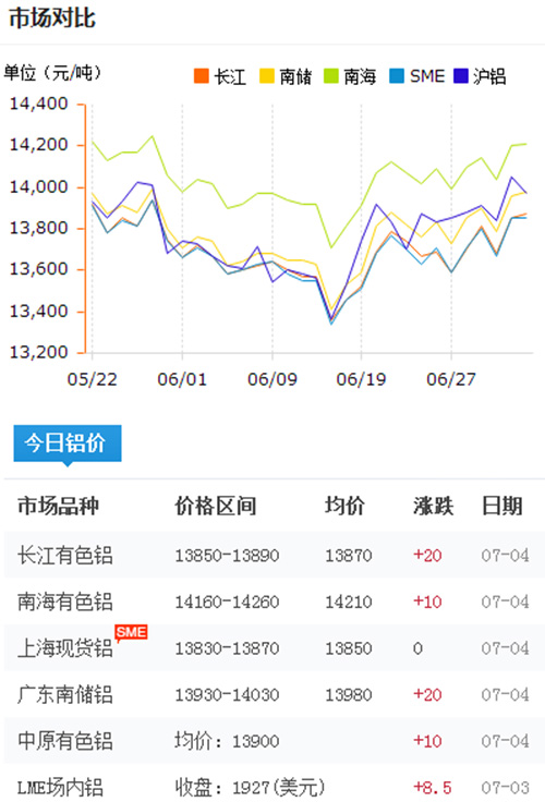 鋁錠價格今日鋁價2017-7-4