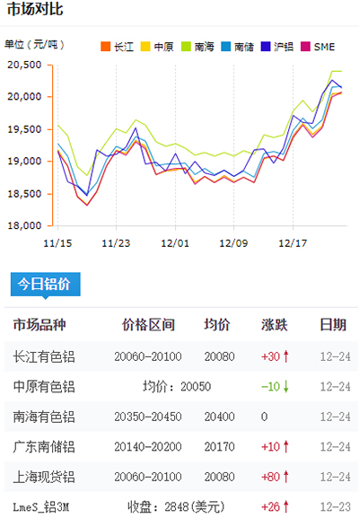 鋁錠價(jià)格今日鋁價(jià)2021-12-24(圖1)