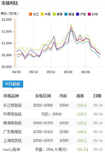 鋁錠價(jià)格今日鋁價(jià)6-14.jpg