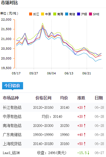 鋁錠價(jià)格今日鋁價(jià)6-28.jpg