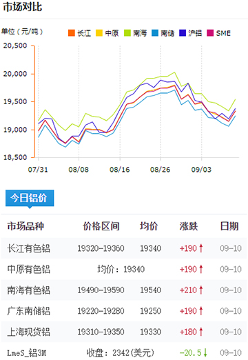 鋁錠價格今日鋁價09-10.jpg