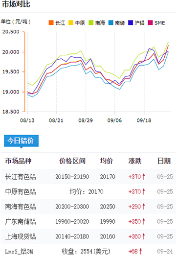 鋁錠價(jià)格今日鋁價(jià)2024-09-25.jpg