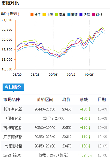 鋁錠價格今日鋁價2024-10-09.jpg